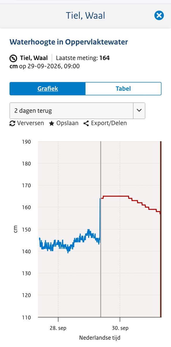 bugblauw's tweet photo. @Rijkswaterstaat Ze worden nu achteraf uit de foute data gesloopt zo te zien. Maar op jullie dataplatform zit de meting nog fout.

Voor jullie website hebben jullie het optisch opgelost. Dat is niet een echte oplossing. En soms het gaat het nog echt fout ook met voorspellen. https://t.co/FVltNSkrYP