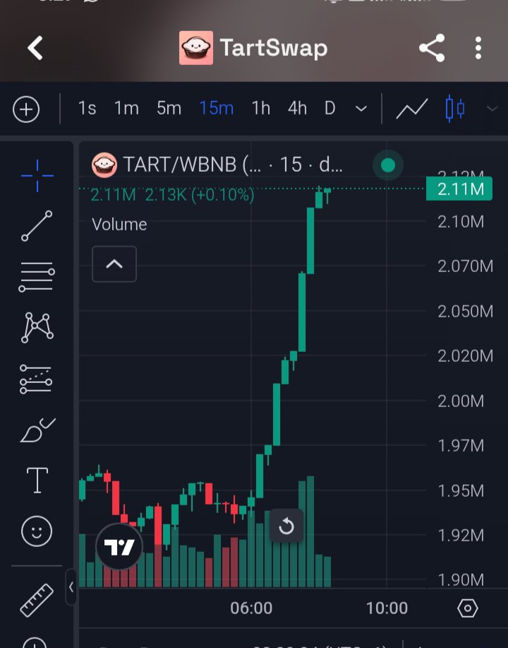 dbigadex's tweet photo. TART is making an interesting move today 📈🔥
The chart shows a strong upward push, with volume increasing as buyers stepped in. This is a good example of why it’s important to study price action and volume together instead of looking at price alone.
Let’s see how TART handles the next move. 👀📊
Always DYOR and trade with a plan.
#TART #Crypto #DeFi #Web3 #Altcoins #CryptoTrading #DYOR