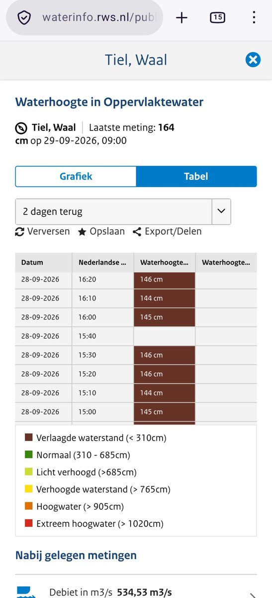 bugblauw's tweet photo. @Rijkswaterstaat Ze worden nu achteraf uit de foute data gesloopt zo te zien. Maar op jullie dataplatform zit de meting nog fout.

Voor jullie website hebben jullie het optisch opgelost. Dat is niet een echte oplossing. En soms het gaat het nog echt fout ook met voorspellen. https://t.co/FVltNSkrYP