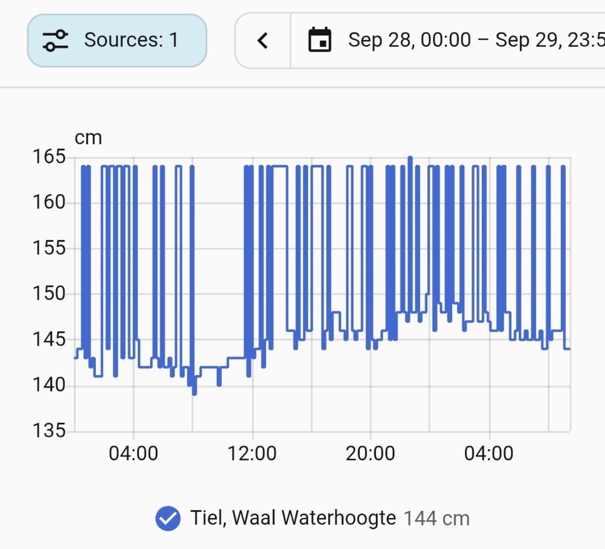 bugblauw's tweet photo. @Rijkswaterstaat Ze worden nu achteraf uit de foute data gesloopt zo te zien. Maar op jullie dataplatform zit de meting nog fout.

Voor jullie website hebben jullie het optisch opgelost. Dat is niet een echte oplossing. En soms het gaat het nog echt fout ook met voorspellen. https://t.co/FVltNSkrYP