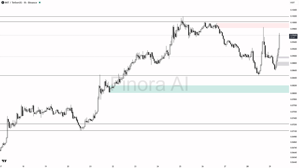 📈 $INIT 4% 15m spike on 1.6x volume — continuation inside the impulse

- my bias is bullish here on the 1h — structure is HH/HL aligned with daily, so I treat 
