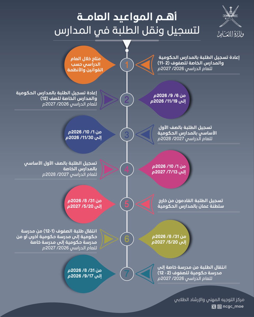NCGC_MOE's tweet photo. أعزّاءنا أولياء الأمور |
 تعرّفوا على أهم مواعيد تسجيل الطلبة وإعادة تسجيلهم ونقلهم في المدارس للعام الدراسي 2026/2027م.

#الخطوة_الأولى_تبدأ_من_هنا https://t.co/rKW7p05VVN