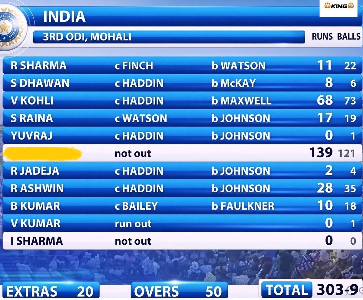 xzx_slipknot's tweet photo. When everyone was struggling to score, blud walked in and smashed 139* and helped India post a massive 303 runs in Mohali. 🤯

Can you guess the player without Googling? 👀 https://t.co/zZBCYmtrxg