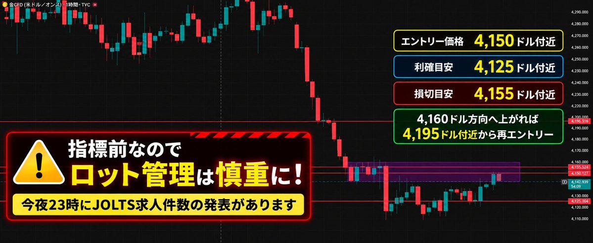 AlikeeGill55576's tweet photo. ゴールド(XAUUSD)4,150付近でショート狙ってみます!

エントリー:4,150付近
利確目安:4,125付近

損切目安:4,155付近

※本日23時にJOLTS求人件数の発表があります
 指標前のため、ロット管理は慎重にお願いします!

補足:もし4,160方向へ上がるようなら
4,195付近から再度ショートエントリーを検討します

※これは自分自身のトレード記録を整理したものであり、売買を推奨するものではありません!

#ゴールド #金相場