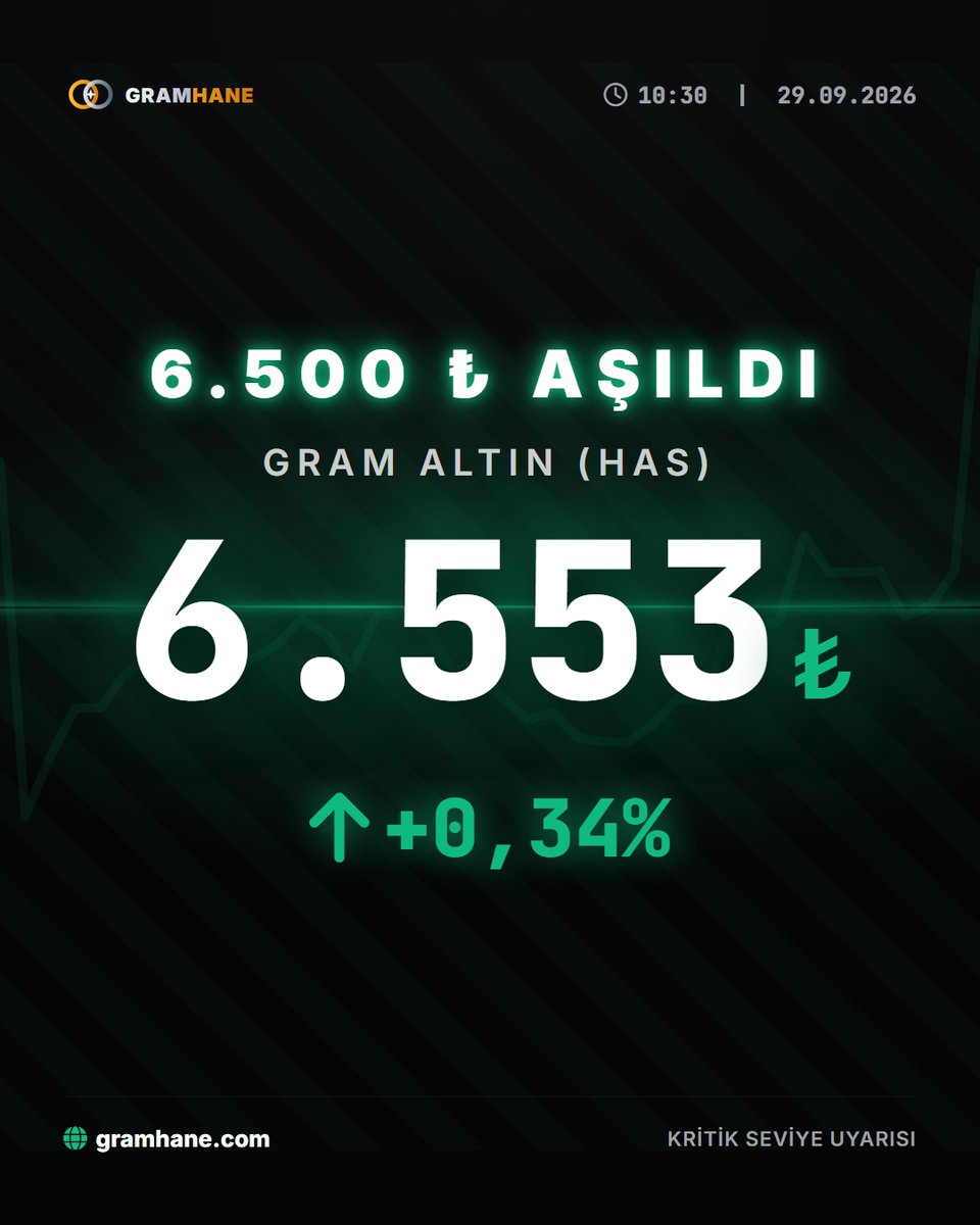 GramHANE's tweet photo. PİYASA BİLGİLENDİRMESİ: 6.500 ₺ AŞILDI

Anlık Fiyat: 6.553,30 TL

#altınfiyatları #gramaltın #altın

Guncel piyasa verileri ve analizler icin:
https://t.co/vD2kuF6GIr https://t.co/OLrQ93wRp4