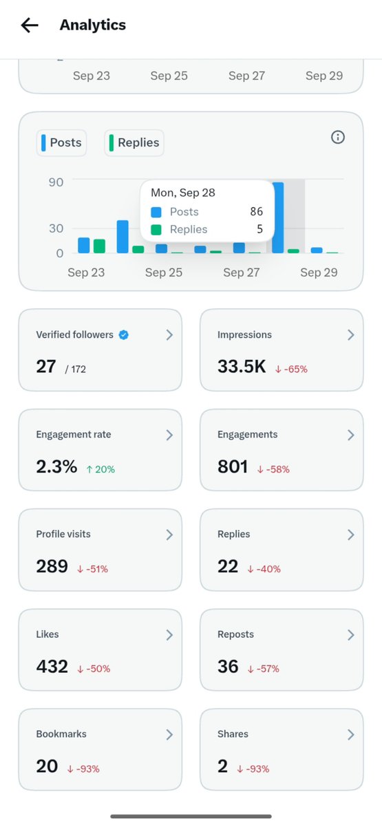 osaks0986's tweet photo. My analytics just red 💔 https://t.co/OGMjNqFuuH