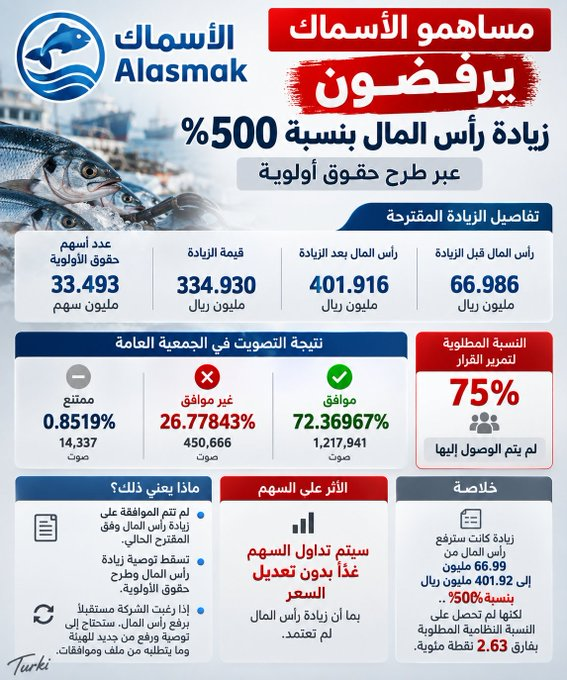 LouisAllenMiles's tweet photo. 🚨 مساهمو #الأسماك يرفضون زيادة رأس المال 500% عبر حقوق الأولوية.

✅ الموافقة: 72.37%
⚠️ المطلوب: 75%

وبالتالي لم تُعتمد الزيادة، ولا حقوق أولوية وفق المقترح الحالي، والسهم يتداول غداً دون تعديل للسعر بسبب الزيادة. https://t.co/d8iEWQlwDH