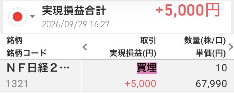 revelups12's tweet photo. 今日は、かなりやられてました。

昨日信用売りしてた日経225を
買い戻して、+5000円でした。

焼石に水ですけど、少しづつ
プラスに持って行きたいです。 https://t.co/disuly4kgw