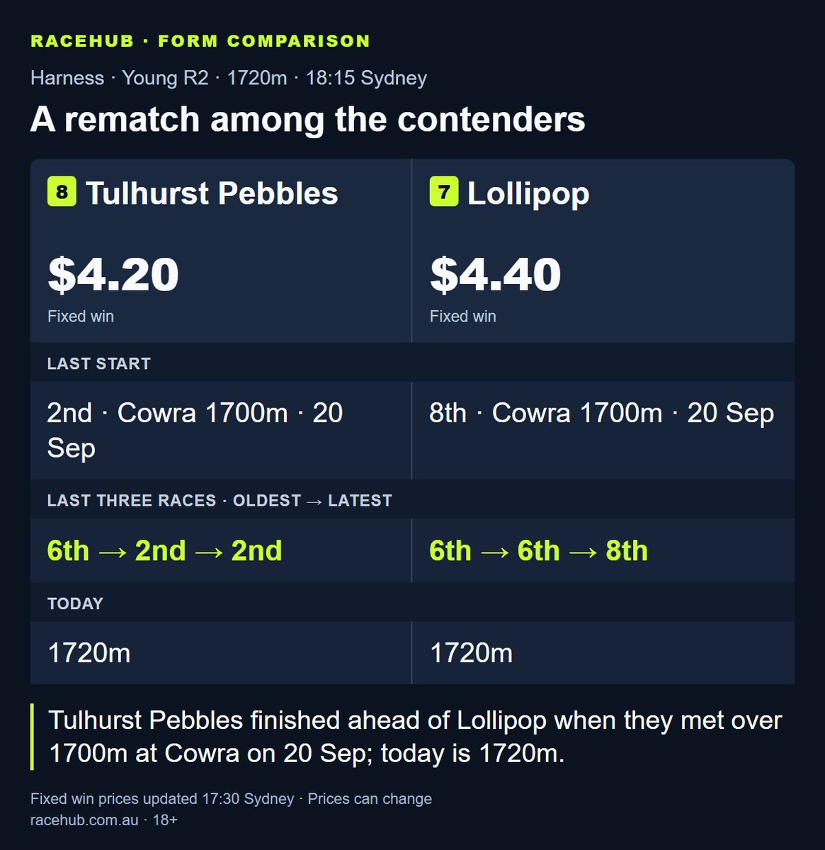 RaceHubNow's tweet photo. Harness: Harness · Young R2: Tulhurst Pebbles ($4.20) / Lollipop ($4.40).
Tulhurst Pebbles finished ahead of Lollipop when they met over 1700m at Cowra on 20 Sep; today is 1720m. https://t.co/BKZUWpcKft