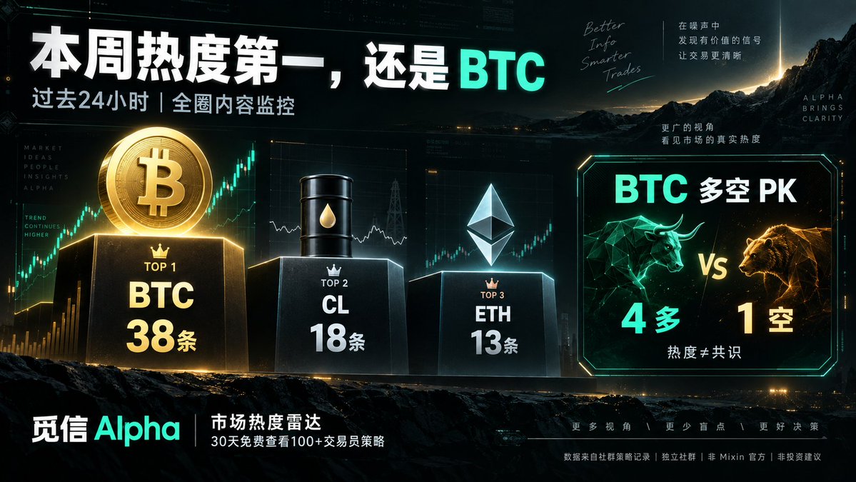CryptoTradeZH's tweet photo. 本周开局，大家都在找“下一枚百倍币”。
结果交易员的注意力，还是回到了 BTC。👀
过去24小时全圈内容热度：
🥇 BTC：38条
🥈 CL：18条
🥉 ETH：13条
但转折来了——热度第一，不等于共识。
BTC 最新票型：4多 VS 1空。
真正的争夺，才刚开始。
你站多，还是空？ https://t.co/VQvDplYXIb