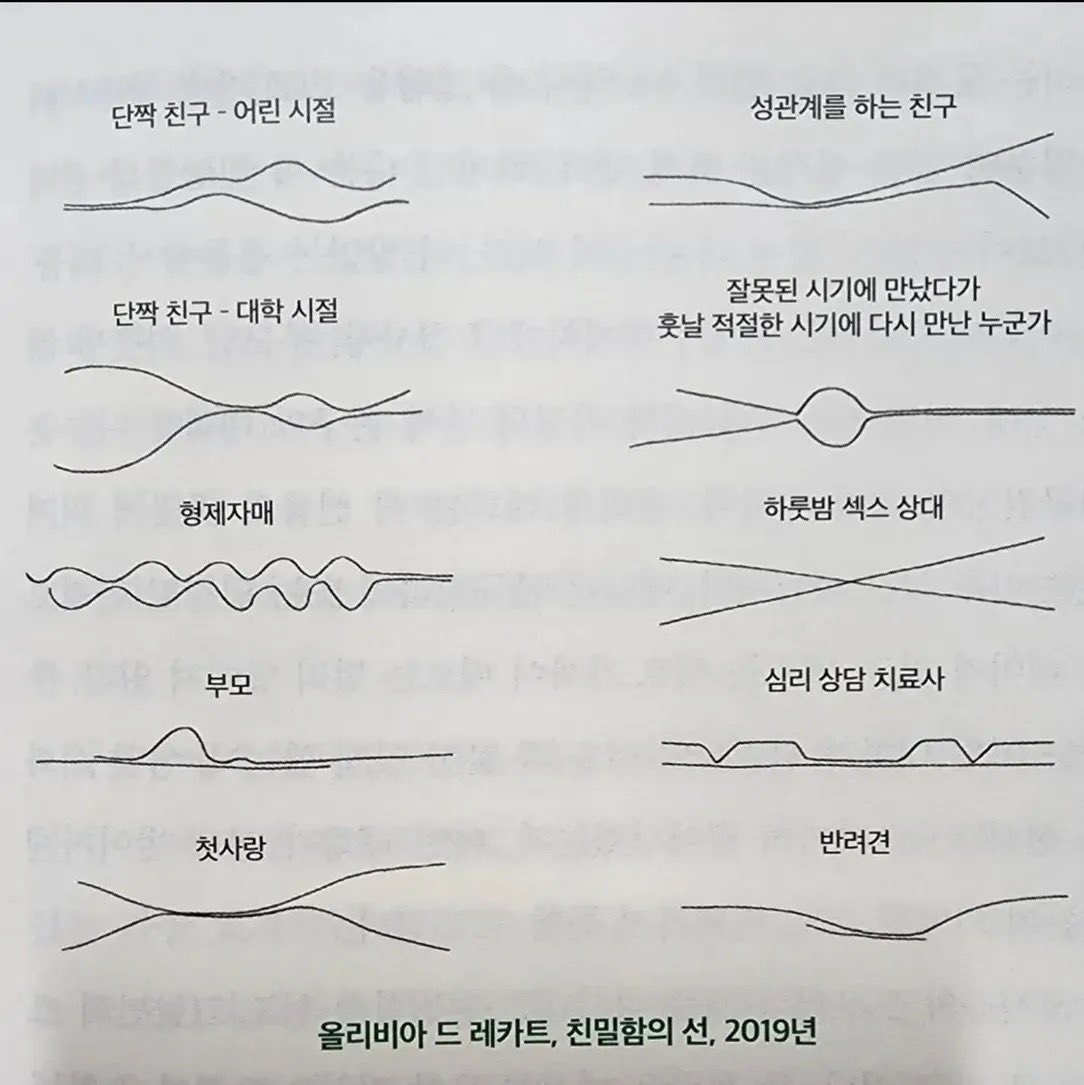 ceolmh3's tweet photo. 인생 살면서 우리가 경험하는 관계를 선으로 표현함 https://t.co/TTL1ADtXWY