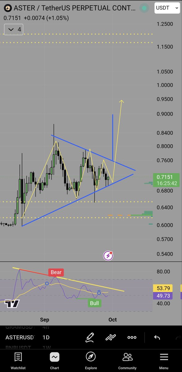 toofluffy_'s tweet photo. The sleeping giant $ASTER is ready to make its move.

$ASTER move will trigger alot of Binance Alpha/Launchpool/invested projects pump, this is one of the reasons ASTER isn't pumping yet.

Once $ASTER resume up only the whole attention will fall on $BNB ecosystem. 

October is the month of $ASTER, not buying here is a risk of fomo buying at $0.94