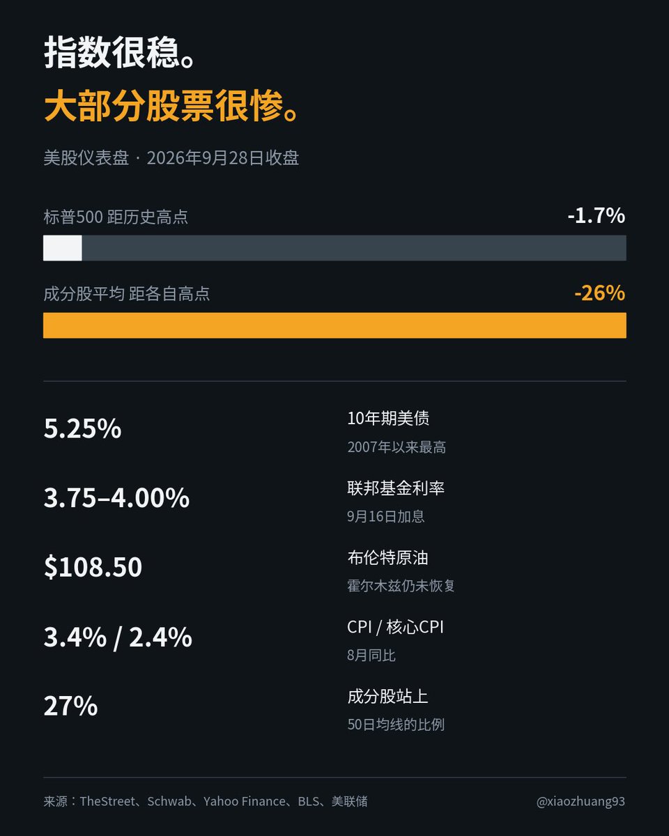 xiaozhuang93's tweet photo. 标普500离历史新高不到2%。

但里面的股票，平均已经从各自高点跌了26%。

指数很稳，大部分股票很惨。这是现在美股最值得看的一组数。

撑住指数的是什么？

机构往上拉赚得多还是往下砸套利

一目了然

我空了兄弟们 https://t.co/OsFob8LxyT
