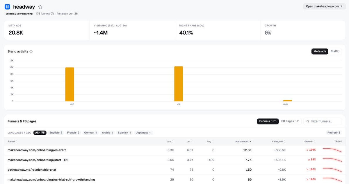 VadimStrizheus's tweet photo. our UGC campaign just crossed 11.2M views in 30 days

if you're hiring creators for your app, please give them something better than “go viral.”

we research formats, test them with creators and double down on what performs.

for paid ads, i went into FunnelFox Market Radar to look at how other apps pitch themselves. one example: 

Headway had an ad aimed at parents whose kids dont listen. the copy offered parenting books condensed into 15-minute reads.

thats a useful reference to put in a brief. 

you can point to the exact person the ad is talking to and the problem it opens with.

Radar puts the creative, ad copy and destination together, so you can check what happens after the pitch too.

if i were briefing a creator on that Headway angle, id say:

talk to a parent who wants practical advice but doesnt have time for another long book.

open with the unread book. show what a 15-minute read gives them. send viewers to a page that continues the same promise.

now the creator has something they can actually shoot.