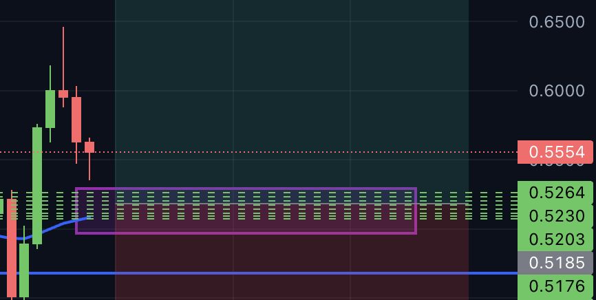 CompoundedApe's tweet photo. solana:jtojtomepa8beP8AuQc6eXt5FriJwfFMwQx2v2f9mCL front running my bids for now
Filled partial on ethereum:0x95ad61b0a150d79219dcf64e1e6cc01f0b64c4ce and $CRCL 

I am working to improve 2 points of my trading:
- never chase positions, if my bids are not getting hit, move on
- stick to my SL, don't close early just because the position goes a bit red