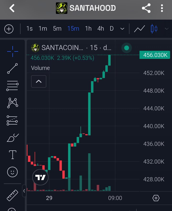 dbigadex's tweet photo. 📈 SANTA COIN is showing some serious movement on the chart.
One thing I always look at before getting excited about a move is how the price is behaving alongside the trading activity. Here, the move upward is happening with noticeable volume, which makes the chart worth watching.
It’s still important to remember that a strong move can also attract profit-taking, so don’t let FOMO make the decision for you. Study the chart, understand the project, and manage your risk.
Crypto rewards patience and knowledge — not just hype. 👀📊
#CryptoEducation #Crypto #Altcoins #Trading #SANTAHOOD