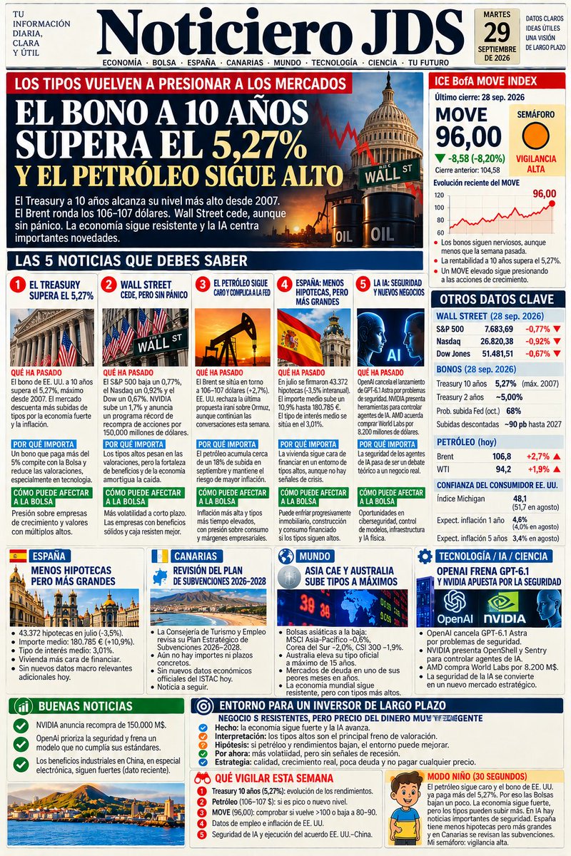 dermatosilva's tweet photo. Hoy la señal más importante vuelve a estar fuera de la Bolsa: dinero caro, petróleo alto y más presión sobre crecimiento y consumo. Y en IA, la seguridad ya no es un detalle técnico: empieza a condicionar lanzamientos, negocios y regulación. https://t.co/zM69qTL7Uh