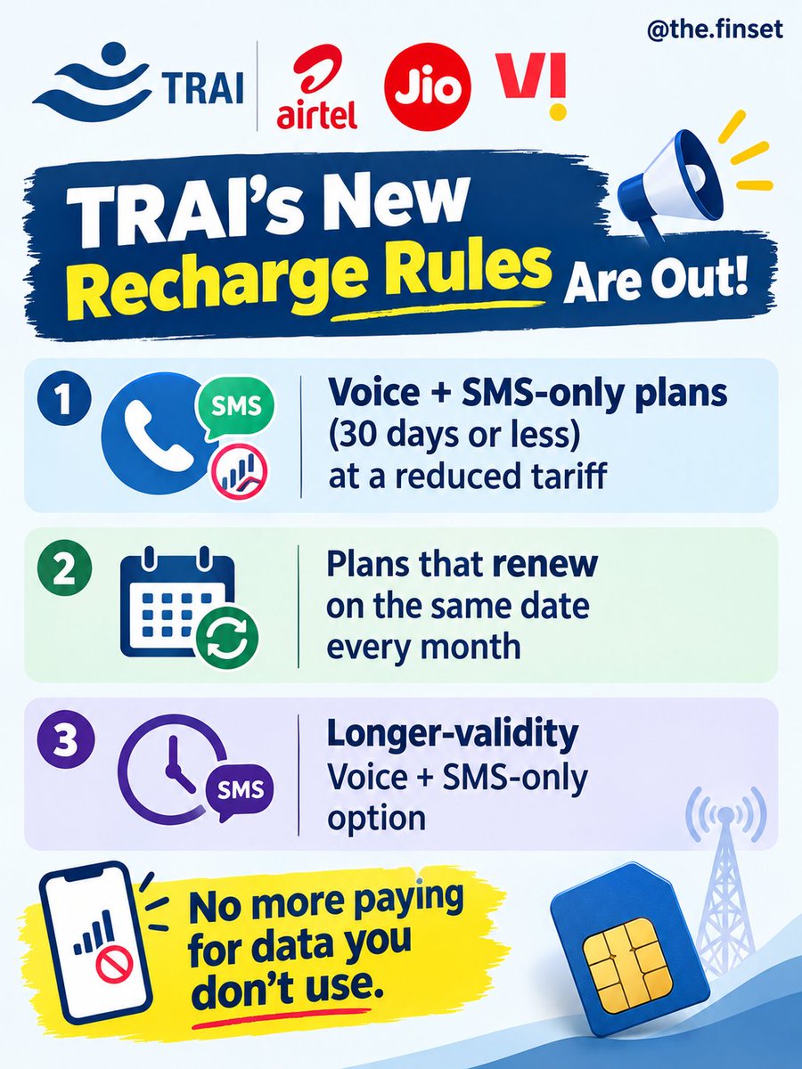 TheFinset24's tweet photo. Now pay only for calls + SMS! TRAI's new rules bring 30-day and same-date renewal plans. ЁЯУ▒
#TRAI #MobileRecharge #Telecom https://t.co/A58HZft9Vg