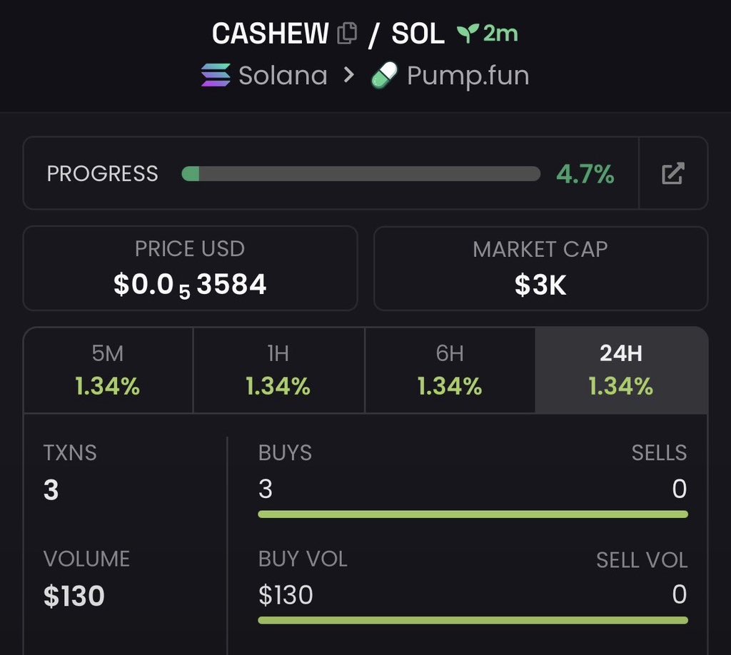 EarlyChad_'s tweet photo. $CASHEW — $3K 🚀📈

CA: 9ULokoso7UNPabtbV5WvTu384Vej24u7z5RJDXhmpump

Watching this one closely. 👀

#Solana #CryptoAlpha #Memecoin #Degen #bbvpicks4 https://t.co/QW5oLqiruK
