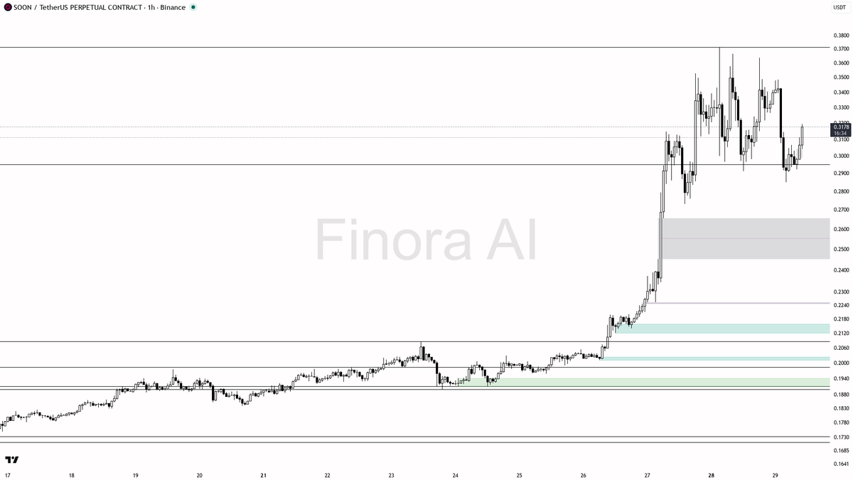 📌 2x volume spike on $SOON at 3.4% 15m lift shows the alt bid holding structure 🧵👇 
 [📷](https://pbs.twimg.com/media/HTXkb0PWEAAYagl.png) https://pbs.twimg.