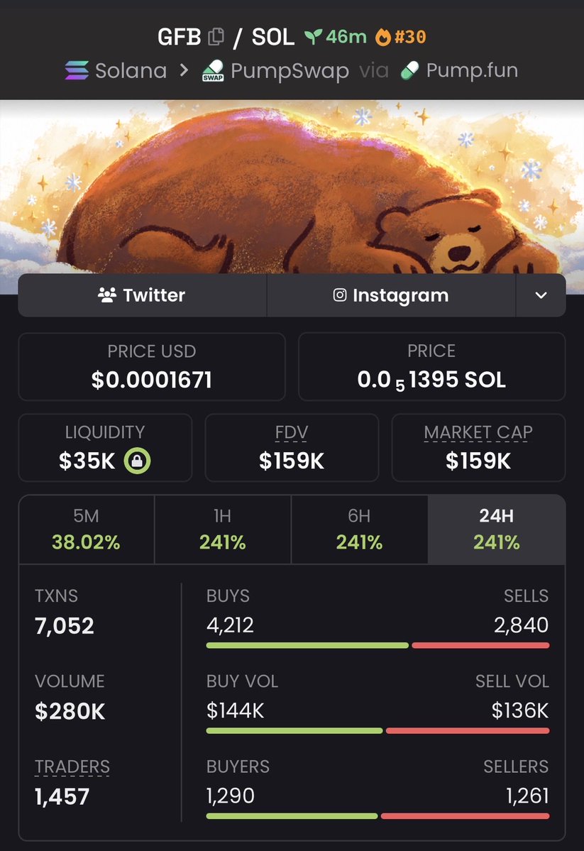 CipherEdgeCalls's tweet photo. $GFB 19.88x+ 🚀🔥
Called around $8K MC → touched $159K MC+
Strong breakout with explosive momentum driving it higher 👀
More early plays in the VIP group 🔒
#GFB #memecoin #Solana #crypto https://t.co/Geqz7LDDbS