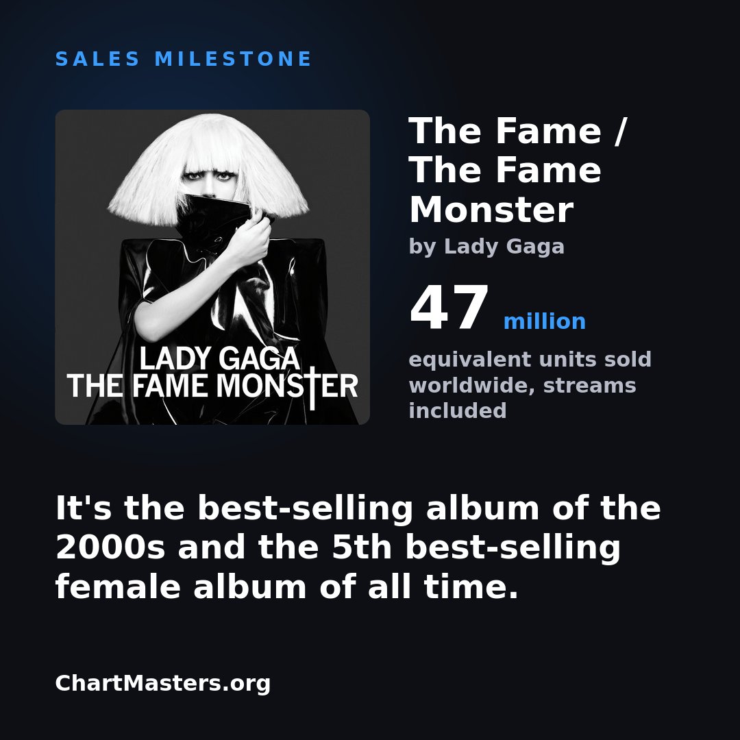 chartmastersorg's tweet photo. Lady Gaga's The Fame / The Fame Monster has surpassed 47 million equivalent album sales. It's the best-selling album of the 2000s and the 5th best-selling female album of all time. https://t.co/ggCzQUySTy