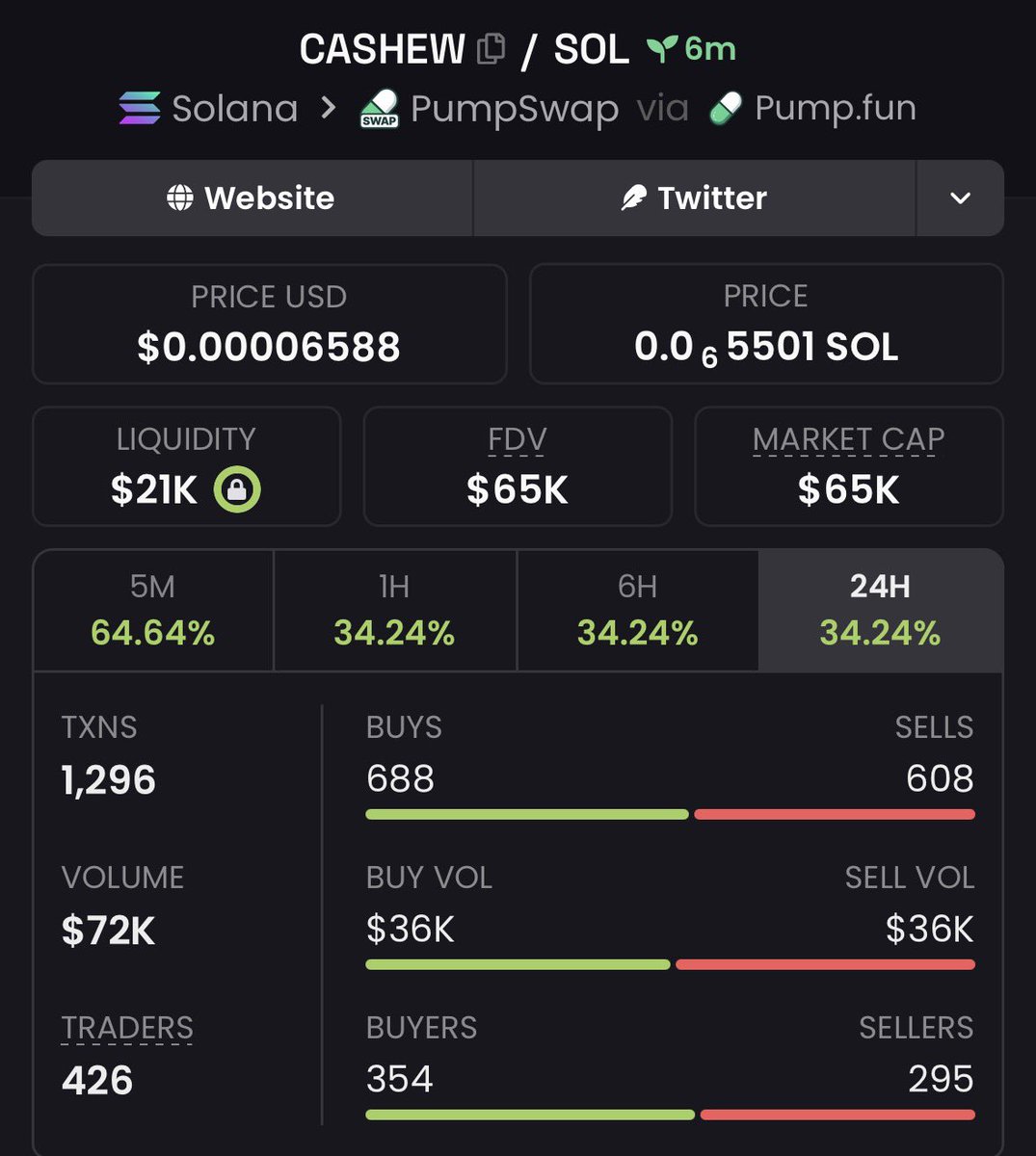 EarlyChad_'s tweet photo. $CASHEW $3K ➡️ $65K 🚀

Another strong early call from the private group. 👀
Spotted at just $3K MC and watched it climb all the way to $65K MC — 21.7× from the call. 📈🔥

CA: 9ULokoso7UNPabtbV5WvTu384Vej24u7z5RJDXhmpump

#Solana #SolanaMemecoin #Memecoin #Degen https://t.co/HmR10OQk7S