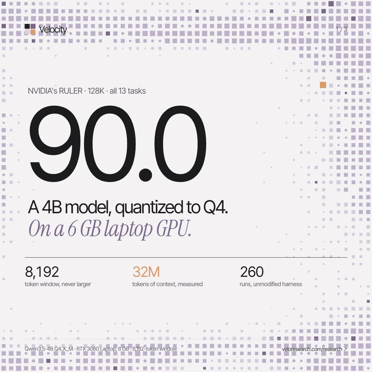 velo_research's tweet photo. Local models were only as smart as their window. Not anymore.

A 4B model on a 6 GB laptop GPU, 8K window:
◆ 90.0 on NVIDIA's RULER at 128K
◆ 32M tokens, 653 ms per answer
◆ 89.6 vs BM25 34.5, same haystacks

Full technical report: https://t.co/EEQFs3t7y8 https://t.co/YiNCIUJ8XQ