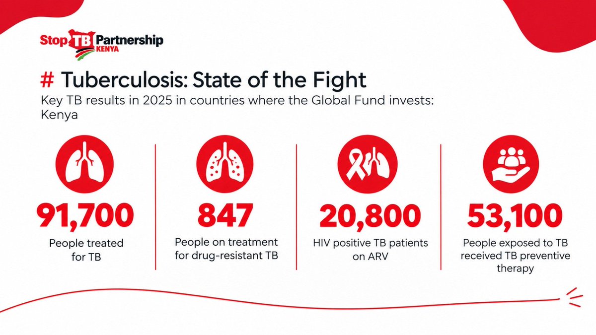 StopTBKe's tweet photo. @GlobalFund @Amref_Kenya @CHSKenya @NTLDKenya @MOH_Kenya Kenya's state of the fight as indicated in the Global Fund's Results Report 2026. 

Overall, preventing TB remains one of the most effective ways to reduce illness, save lives and lower long-term costs. https://t.co/F116VcR1LD
