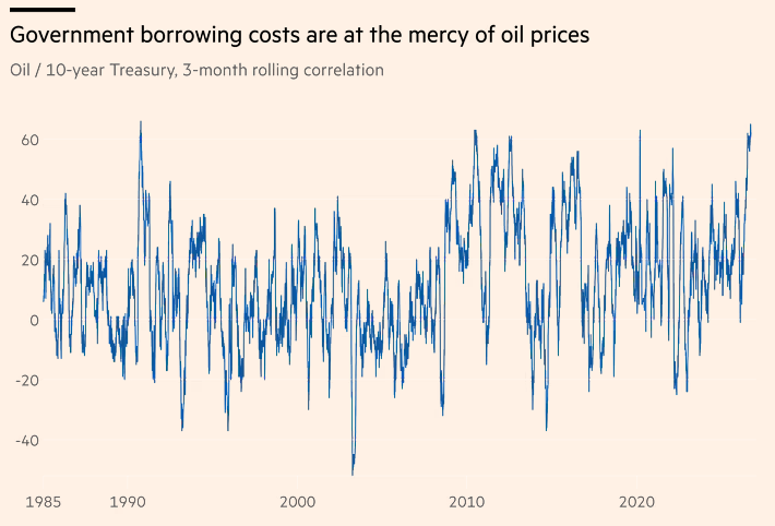 Barchart's tweet photo. Oil Prices and Treasury Yields are now the most correlated in 36 years 🚨 🚨 https://t.co/rpZU9F1NSO