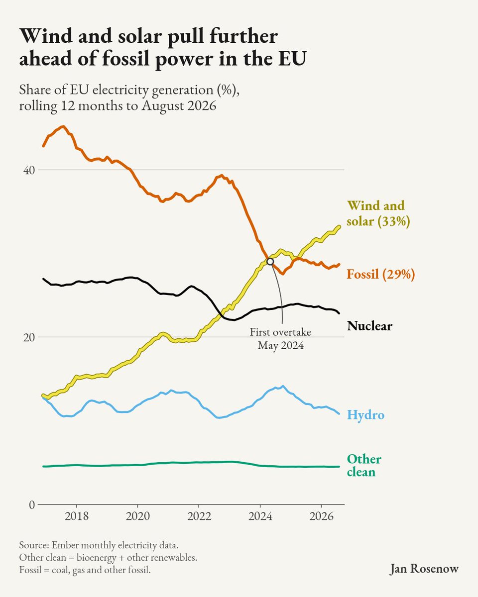 janrosenow's tweet photo. Wind and solar supplied 33% of EU electricity in the 12 months to August 2026, against 29% from fossil. 

In 2016 it was 13% and 43%. https://t.co/0Kolp8deQ0