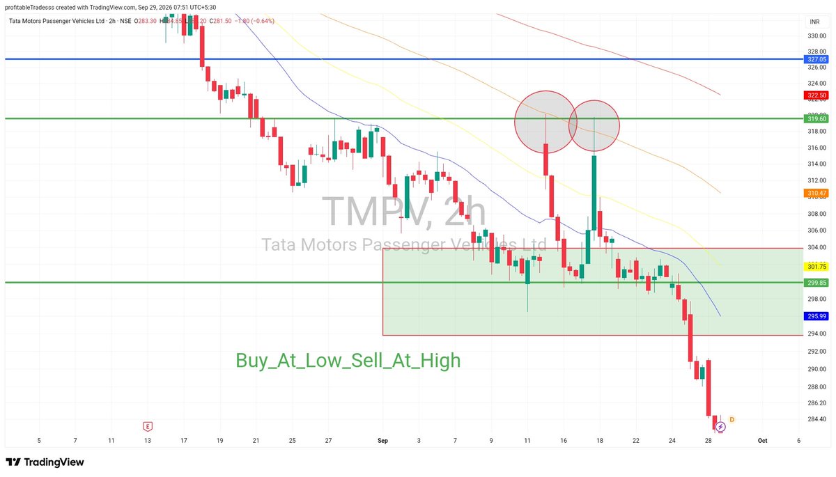 JeroJimenez4's tweet photo. TMPV cmp 281
aftr bouncing hard,2 times,frm d GREEN BOX
in 3rd tym, BEARS took cntrl over d counter,due 2 d delay of sm news
Nw it cm dwn till next GREEN BOX, which may b d rvrsl area,in between 2 blue lines r there, may show sm MAGIC,if hit by sm NEWS

#TMPV #STOCKMARKETINDIA https://t.co/f98bZhg0HM