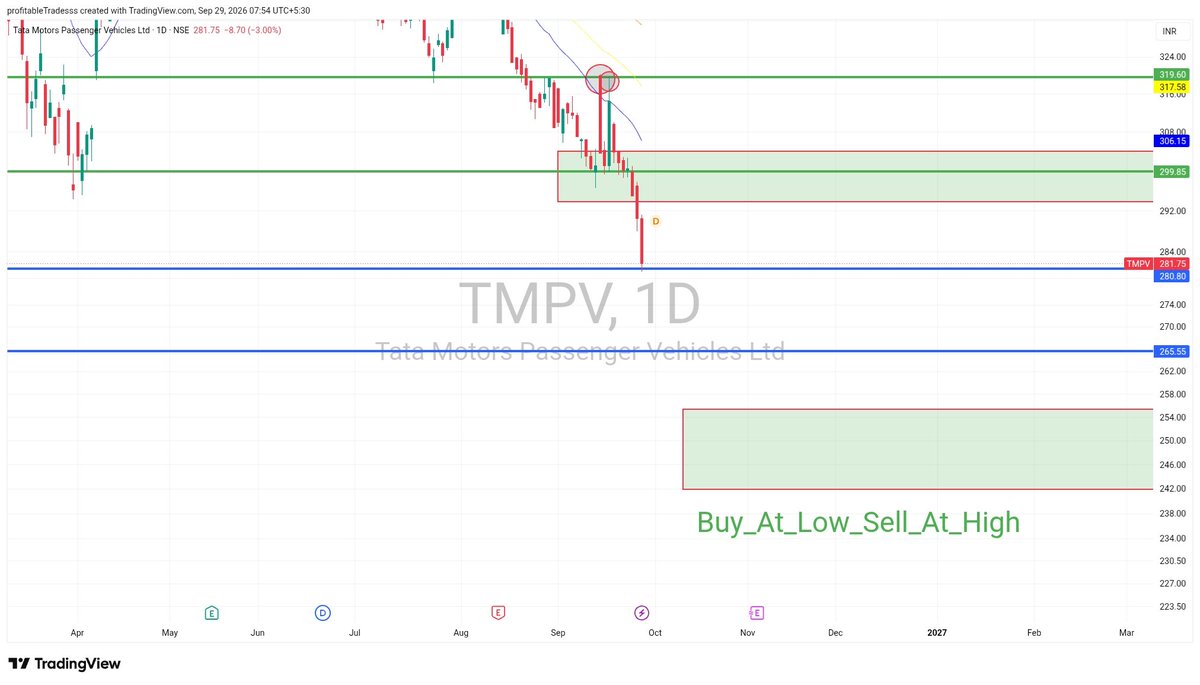 JeroJimenez4's tweet photo. TMPV cmp 281
aftr bouncing hard,2 times,frm d GREEN BOX
in 3rd tym, BEARS took cntrl over d counter,due 2 d delay of sm news
Nw it cm dwn till next GREEN BOX, which may b d rvrsl area,in between 2 blue lines r there, may show sm MAGIC,if hit by sm NEWS

#TMPV #STOCKMARKETINDIA https://t.co/f98bZhg0HM