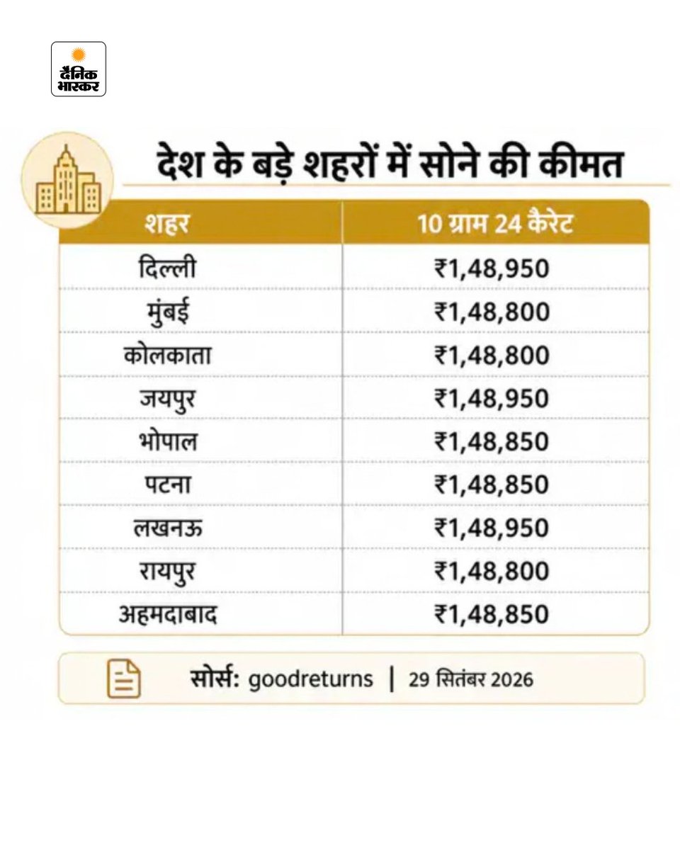 danikbhaskarup's tweet photo. सोना-चांदी के दामों में बड़ी गिरावट, जानिए आज के नए रेट...
पूरी खबर पढें - https://t.co/sTT89osOy5
#goldsilver #priceupdate #dainikbhaskarup #dainikbhaskar https://t.co/kWd9J2HRoN