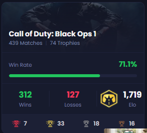 ExponateUpdates's tweet photo. ExponaTe hits an impressive milestone, officially having over 1,000 BO1 matches played on Console Kings.
His record goes:

Xbox - 293 (W) / 111 (L), 12 golds
PS - 312 / 127, 33 golds
Xbox Throwbacks - 153 / 63, 0 golds
Total: 1059

He is the only player ever to achieve this feat https://t.co/Cr4PSWEBIf