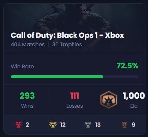 ExponateUpdates's tweet photo. ExponaTe hits an impressive milestone, officially having over 1,000 BO1 matches played on Console Kings.
His record goes:

Xbox - 293 (W) / 111 (L), 12 golds
PS - 312 / 127, 33 golds
Xbox Throwbacks - 153 / 63, 0 golds
Total: 1059

He is the only player ever to achieve this feat https://t.co/Cr4PSWEBIf