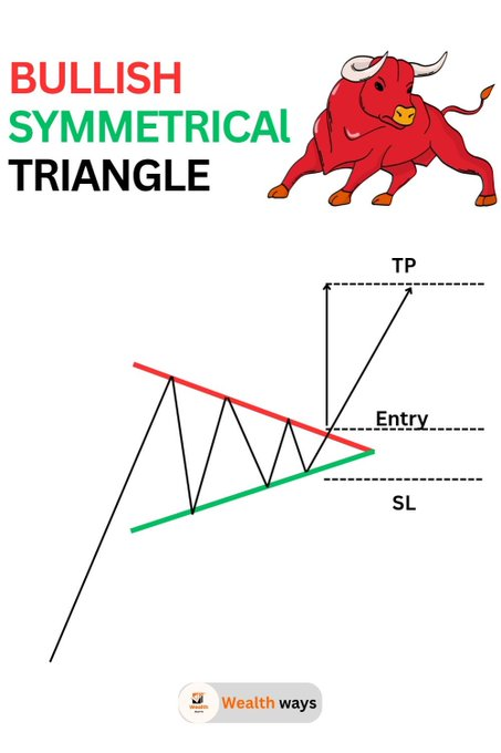 boymamaaa's tweet photo. اسعد الله اوقاتكم 
درس في صورة 
The triangle pattern is typically characterized by uncertainty, fear, and hesitation, eventually culminating in either a breakdown or a breakout.

دائما نموذج المثلث تكثر من خلال الحيرة والخوف والتردد حتى ينتهي إما بكر أو اختراق https://t.co/tHbUm4D8TY