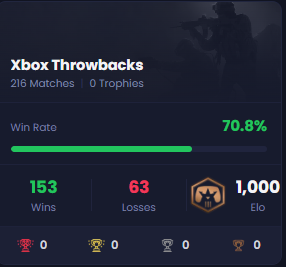 ExponateUpdates's tweet photo. ExponaTe hits an impressive milestone, officially having over 1,000 BO1 matches played on Console Kings.
His record goes:

Xbox - 293 (W) / 111 (L), 12 golds
PS - 312 / 127, 33 golds
Xbox Throwbacks - 153 / 63, 0 golds
Total: 1059

He is the only player ever to achieve this feat https://t.co/Cr4PSWEBIf