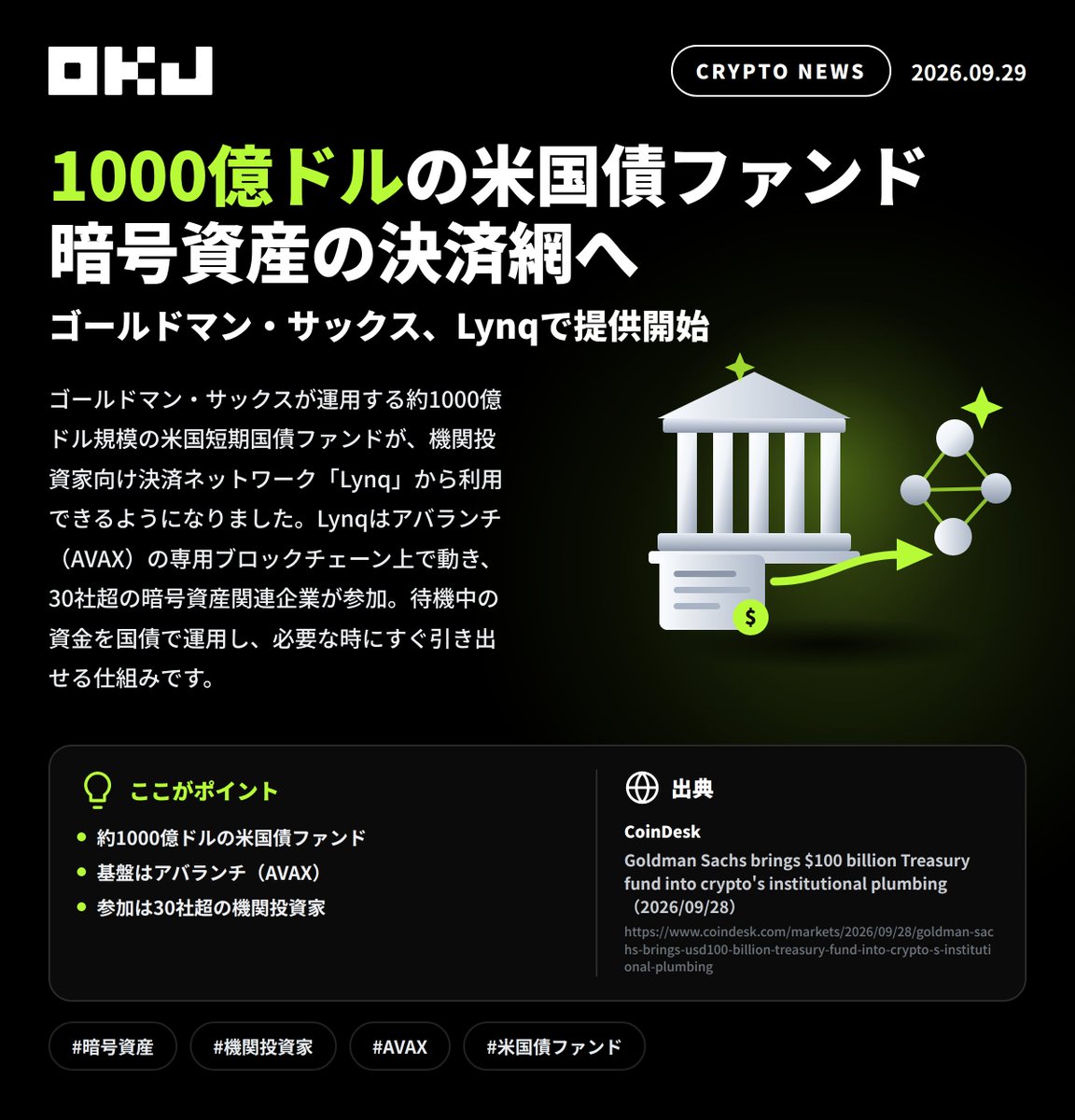 OKCoinJapan's tweet photo. OKJ Crypto News🗞️

🏦 大手投資銀行も暗号資産の世界へ。

ゴールドマン・サックスの約1000億ドル規模の米国債ファンドが、機関投資家向け決済ネットワーク「Lynq」から使えるように。基盤はアバランチ（AVAX）、参加は30社超📈

伝統金融と暗号資産の距離が、また縮まりました✨

#暗号資産 #機関投資家 #AVAX