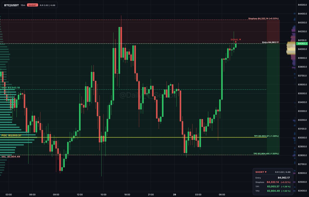 bitcoin:native auction rotation shows sellers distributing near VAH at 83,543.18 above value.

🔽 Short setup
📍 Entry: 84,041.29
🛑 Stop: 84,308.73 (+0.3%)
🎯 