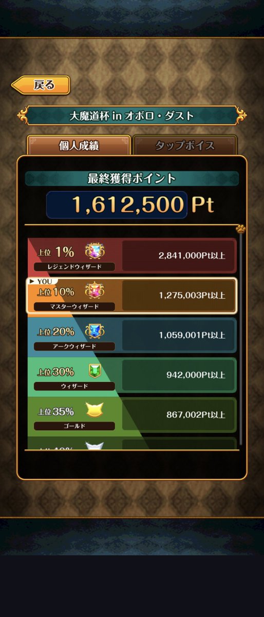 BalanceTaisetu's tweet photo. 魔道杯お疲れさまです🙋

今回もマスターウィザード🏆️💖達成です🤗🎉🕺🎊
ギリギリで🥹ノクスをお迎えできた💯のでイベ覇5T周回できました‼️😇

#大魔道杯inオボロ・ダスト
#魔道杯 
#黒ウィズ 
#黒猫のウィズ https://t.co/kjT1k0oHo9