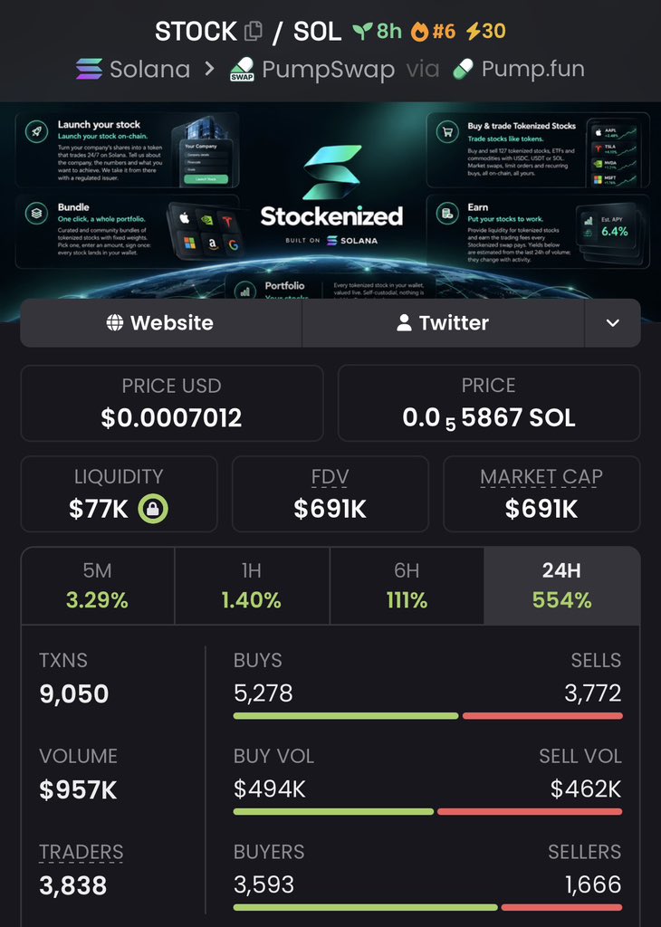 EarlyChad_'s tweet photo. $STOCK $27K ➡️ $691K 🚀

Another strong early call from the private group. 👀
Spotted at just $27K MC and watched it climb all the way to $691K MC — 25.6× from the call. 📈🔥

CA: 2d79yirWWZmzf249y7B4DMvgaSb7jgrCxrwTcweFpump

#Solana #SolanaMemecoin #Memecoin #Degen https://t.co/4zJiT1HeIO