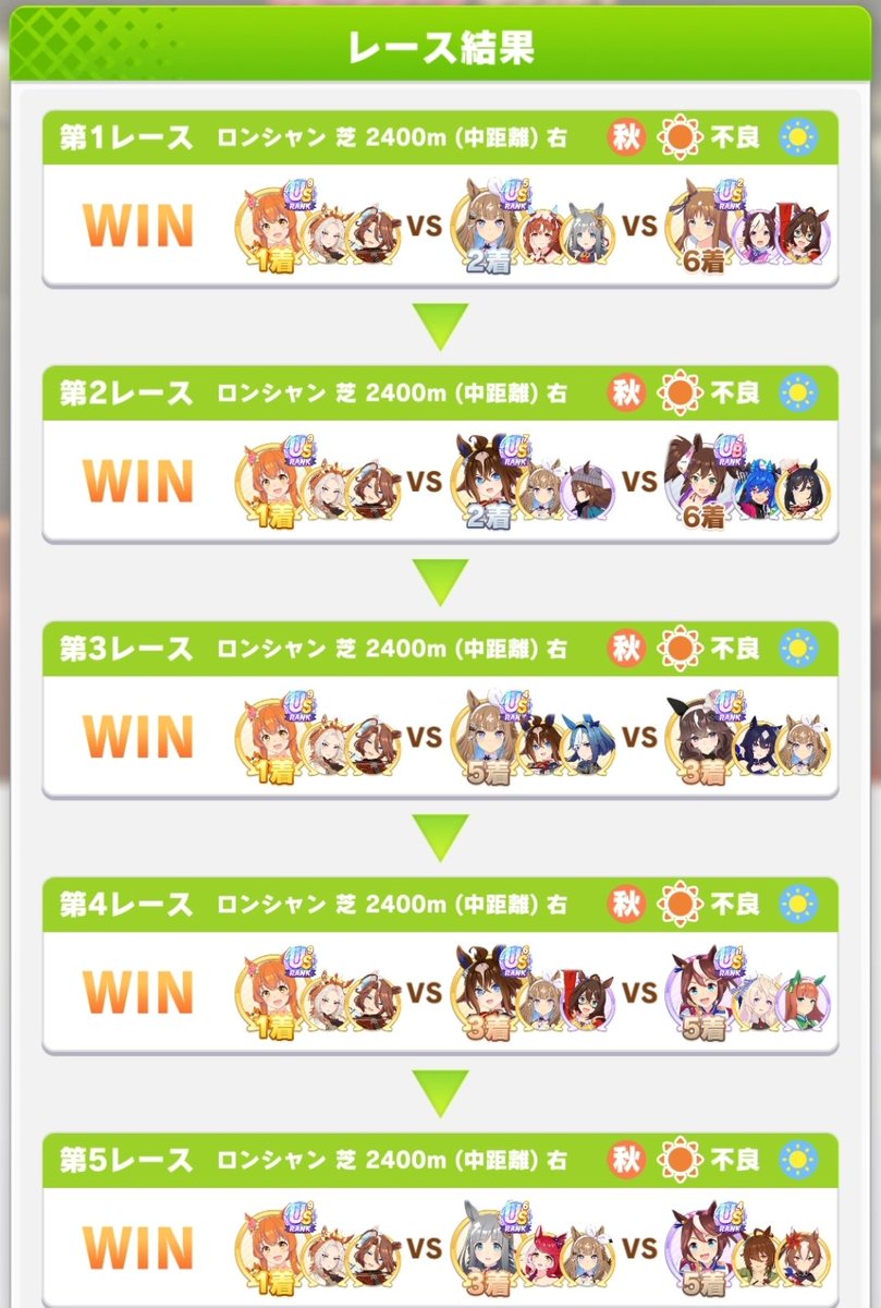 Fd_866's tweet photo. マヤノ5連勝で
上手くいった？！と思ってたが

そんな幻想はすぐに砕かれました😭
20戦13勝
マヤノ7勝、オルフェ6勝
5-2-2-4
US7以上のスティルとアーモンドアイ、エルコンドルパサーにやられました(´･ω･`)

前途多難。やはりルムマ通りに厳しい戦いか。
 #ウマ娘  #チャンミ https://t.co/cj5crLYBnt