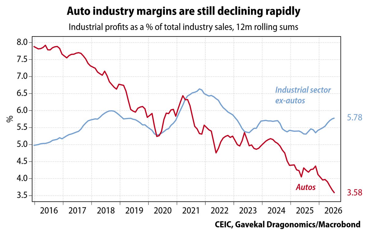 Gavekal's tweet photo. After years of fierce competition, the price war between Chinese electric vehicle makers seems finally to be ending, as prices increased from 2025 to 2026. This aligns with the aims of the government’s anti-involution campaign, but the main reason for the change is rising costs, which have continued to push down auto makers' profit margins. The rise in prices will weigh on domestic EV sales, which have already declined this year: https://t.co/VtOv4DZRWt