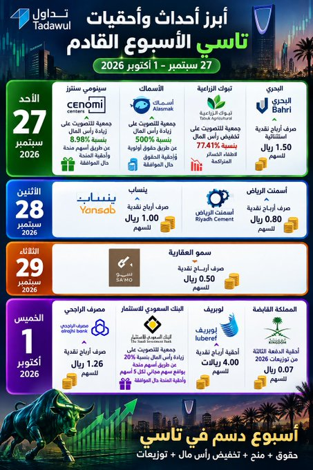 LouisAllenMiles's tweet photo. 🔥 أسبوع دسم ينتظر تاسي!

📅 27 سبتمبر – 1 أكتوبر 2026

🐟 الأسماك: حقوق أولوية 500%
🏢 سينومي سنترز: منحة 8.98%
📉 تبوك الزراعية: تخفيض رأس المال 77.41%
🎁 السعودي للاستثمار: منحة 20%
💰 لوبريف: أحقية 4 ريالات للسهم
💰 الراجحي: صرف 1.26 ريال
💰 إضافة إلى توزيعات البحري وينساب https://t.co/dG6TuTLyUl