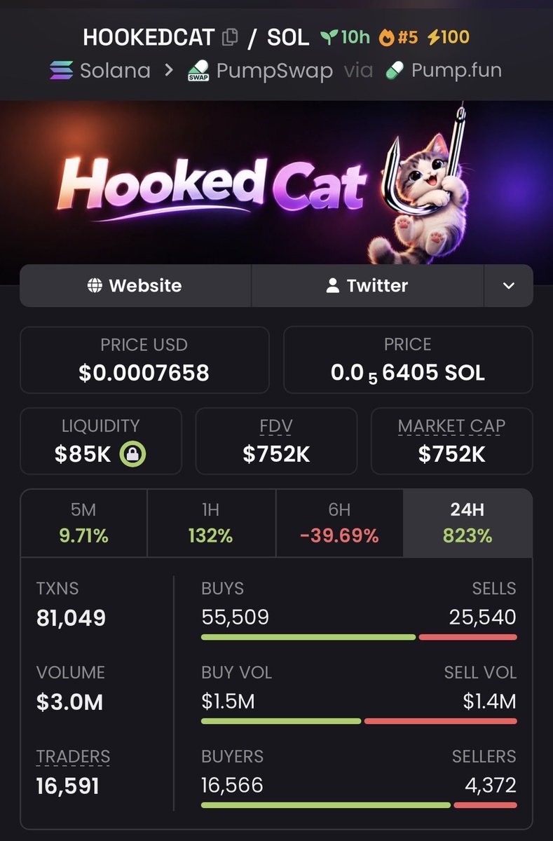 zack_zeus1's tweet photo. #HOOKEDCAT just secured another massive 15.67x gain! ☝️
We’re not slowing down—the goal is profit, and that’s exactly what we’re getting. 🧏♀️
If you’re not in my private TG, you’re missing out
#CryptoPump #Crypto #Altseason #Solana #AltcoinAlert https://t.co/ilgC4DUDbC