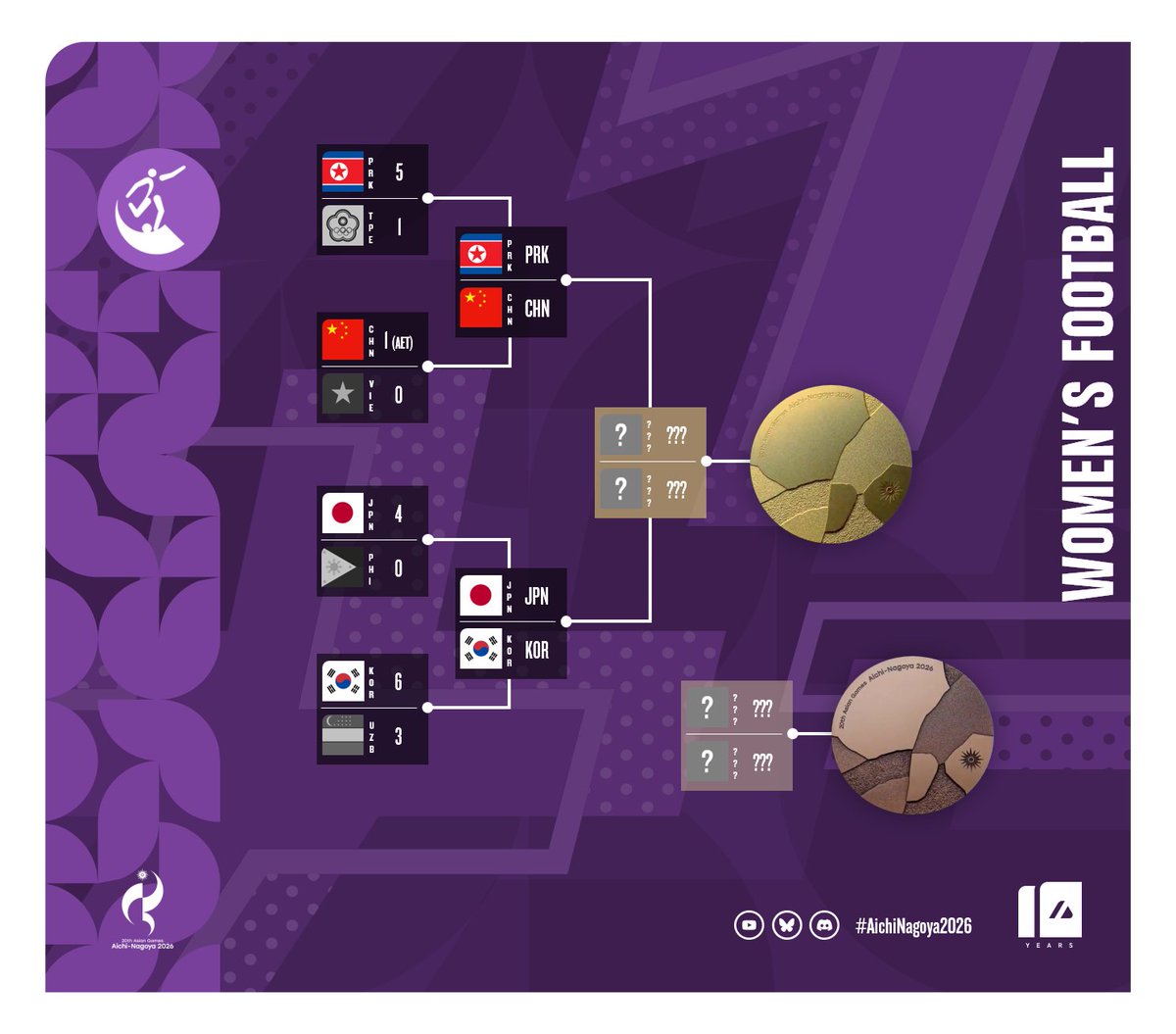 ArchiveInt's tweet photo. There are only four sides left standing, and each of today's semi-final winners will get a shot at gold.

#AichiNagoya2026   #ImagineOneAsia https://t.co/kTlrodCtJ4