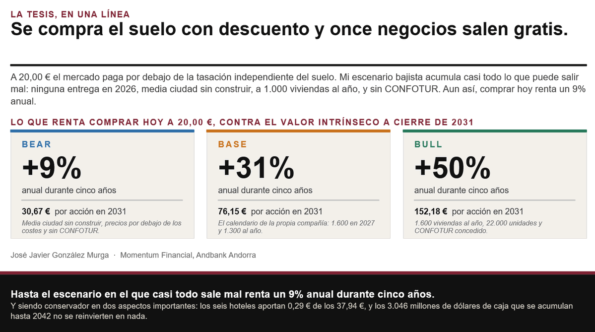 Gestiprudent's tweet photo. 18) CLERHP. Rentabilidad anual esperada en cada escenario comprando acciones en 20 euros. https://t.co/TksfdYdrLV