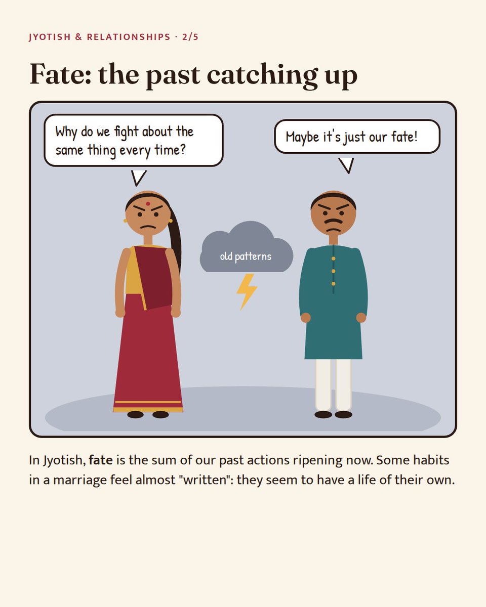 VedicPragya's tweet photo. Is marriage written in your chart, or shaped by your choices? 🪐

In Jyotish: fate is past karma ripening; free will is how we act today. Every couple brings two karmas and creates a third together. 🧵 https://t.co/ImotrF7bJ8