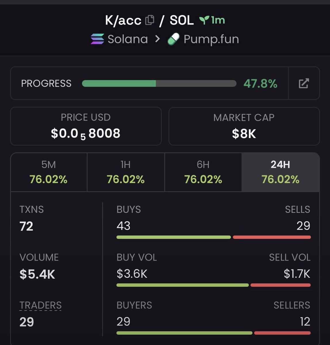 EarlyChad_'s tweet photo. $K/acc — $8K 🚀📈

CA: 3JBcBwcZ5psDu4Qy58YBqbMn2Nk4QKzDiqii4gpAwqei

Watching this one closely. 👀

#Solana #CryptoAlpha #Memecoin #Degen #bbvpicks4 https://t.co/ENBm5xkPEd